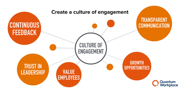 Visual framework showing how SMB leadership can create a culture of engagement in modern organizations