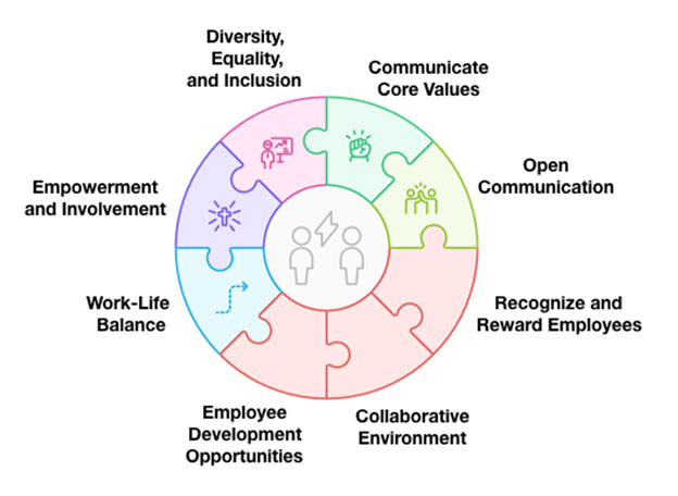 Diagram illustrating key elements of a destination workplace culture that DFW SMBs and government organizations should embrace