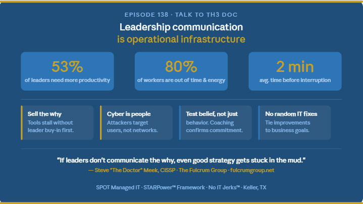 Leadership communication and IT strategy stats for DFW SMBs — Talk To Th3 Doc Episode 138 with The Fulcrum Group, Keller TX