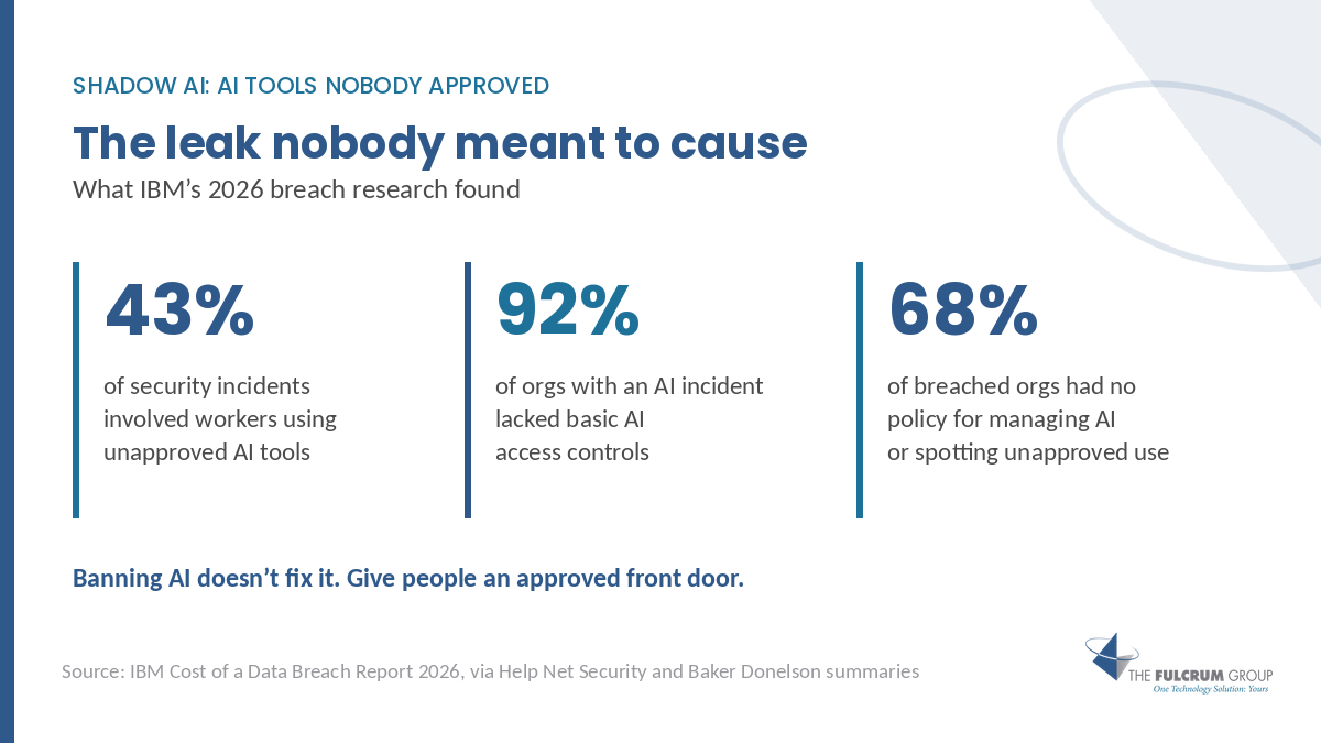 Three statistics from IBM's 2026 report: 43% of incidents involved unapproved AI tools, 92% lacked AI access controls, 68% had no AI policy